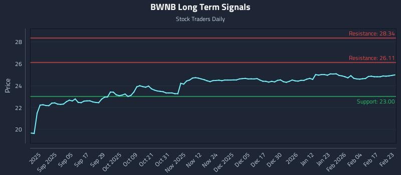 BWNB Long Term Analysis for February 23 2026