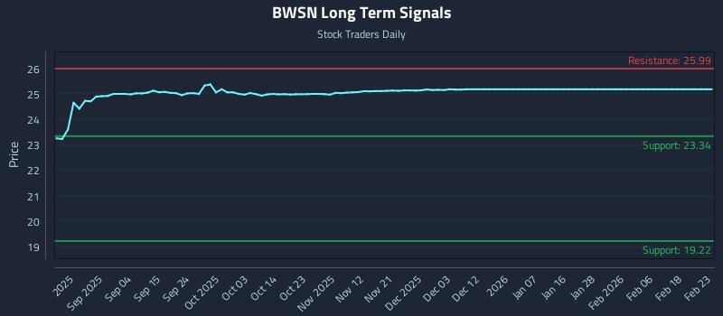 BWSN Long Term Analysis for February 23 2026