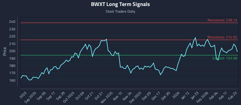 BWXT Long Term Analysis for February 23 2026