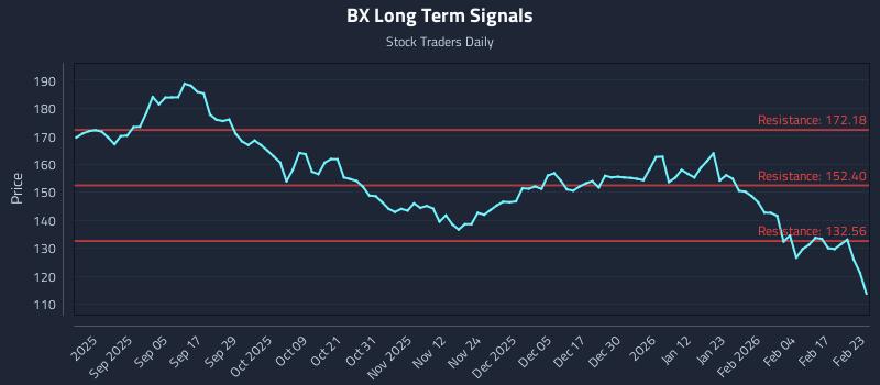 BX Long Term Analysis for February 23 2026