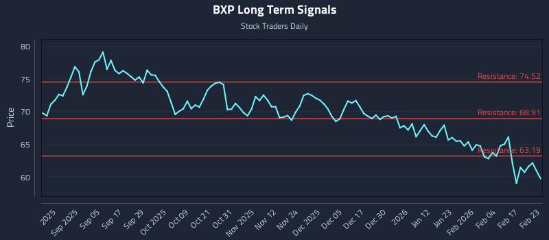 BXP Long Term Analysis for February 23 2026