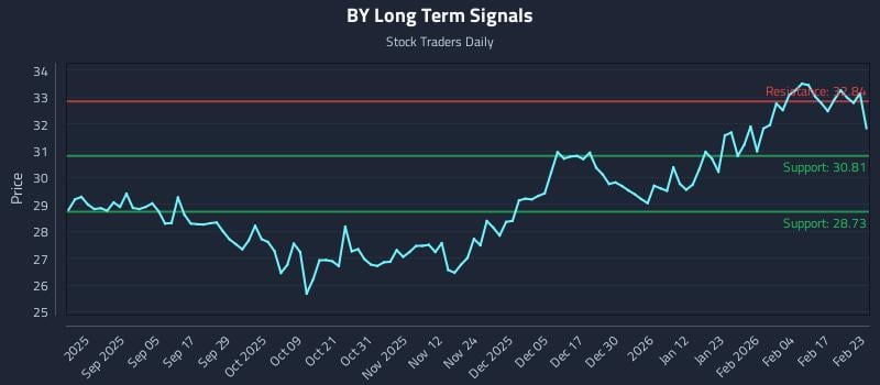 BY Long Term Analysis for February 23 2026 BY Long Term Analysis for February 23 2026