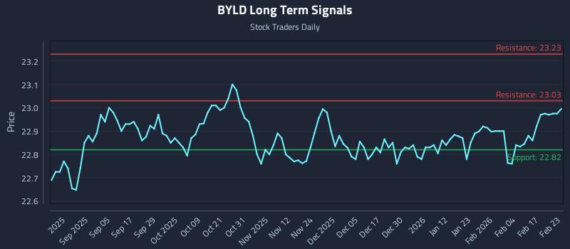 BYLD Long Term Analysis for February 23 2026