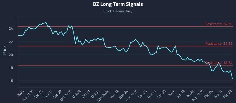 BZ Long Term Analysis for February 23 2026
