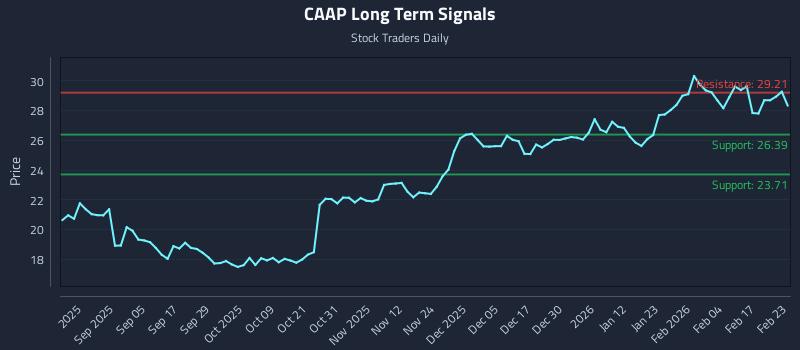 CAAP Long Term Analysis for February 23 2026