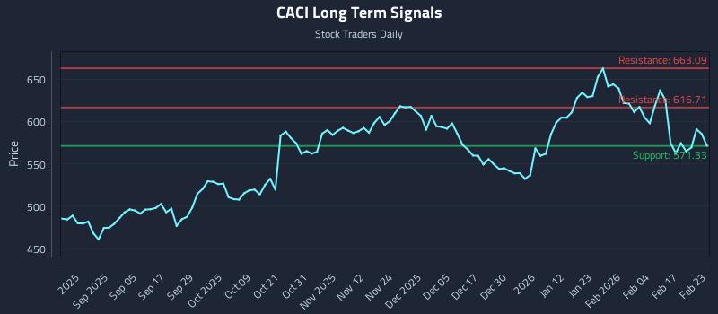 CACI Long Term Analysis for February 23 2026