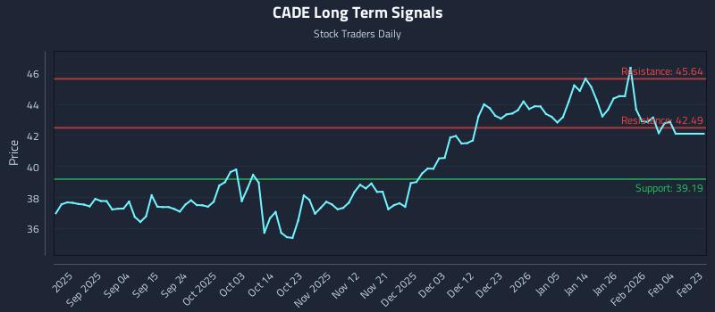 CADE Long Term Analysis for February 23 2026