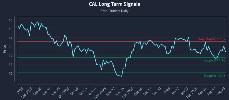 CAL Long Term Analysis for February 23 2026 CAL Long Term Analysis for February 23 2026