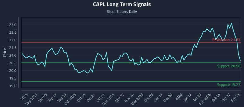 CAPL Long Term Analysis for February 23 2026