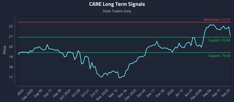 CARE Long Term Analysis for February 23 2026
