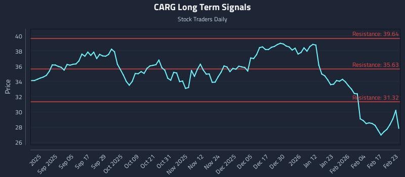 CARG Long Term Analysis for February 23 2026 CARG Long Term Analysis for February 23 2026