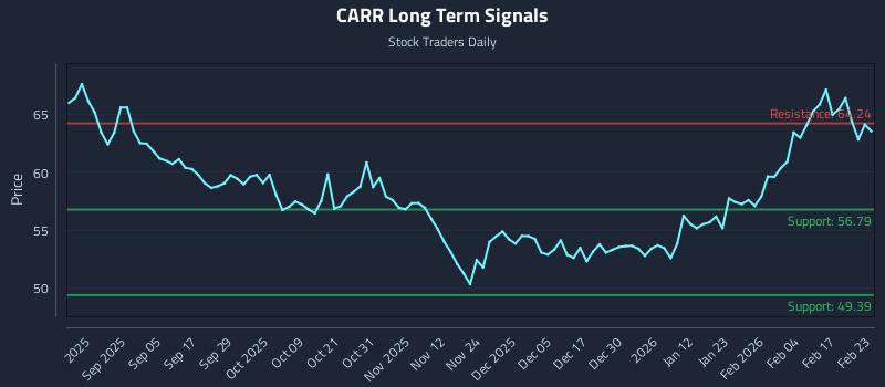 CARR Long Term Analysis for February 23 2026