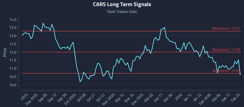 CARS Long Term Analysis for February 23 2026 CARS Long Term Analysis for February 23 2026