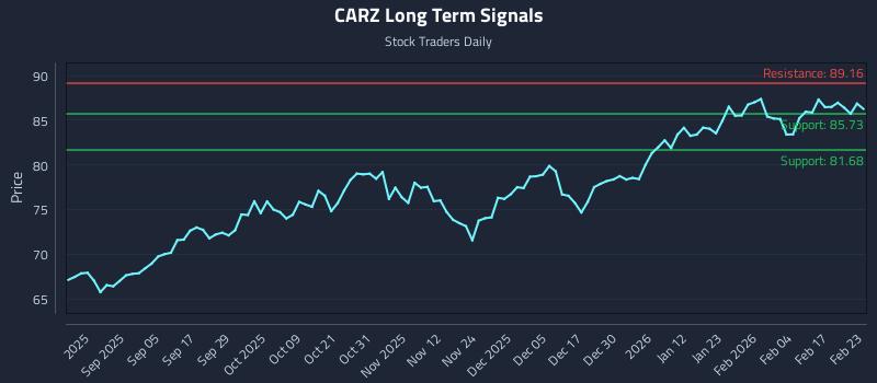 CARZ Long Term Analysis for February 23 2026 CARZ Long Term Analysis for February 23 2026