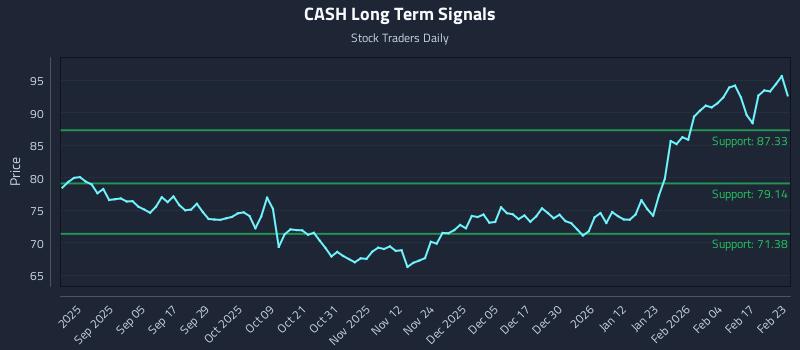 CASH Long Term Analysis for February 23 2026 CASH Long Term Analysis for February 23 2026