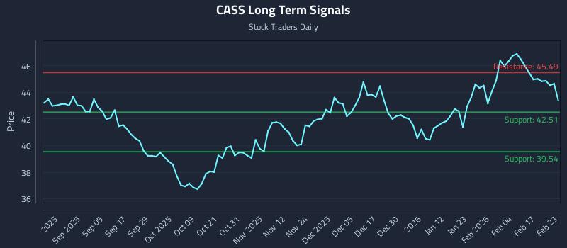 CASS Long Term Analysis for February 23 2026