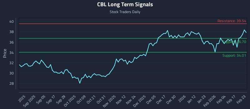 CBL Long Term Analysis for February 23 2026