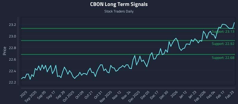 CBON Long Term Analysis for February 23 2026
