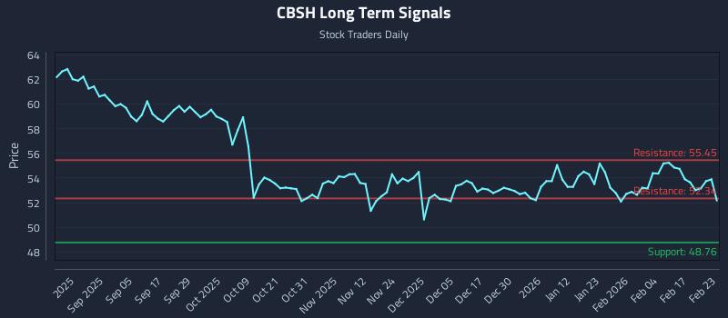 CBSH Long Term Analysis for February 23 2026
