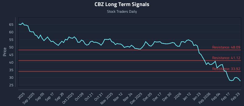 CBZ Long Term Analysis for February 23 2026 CBZ Long Term Analysis for February 23 2026