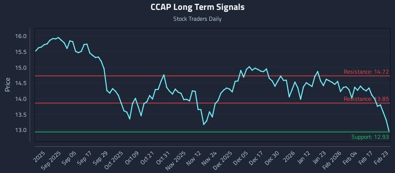 CCAP Long Term Analysis for February 23 2026 CCAP Long Term Analysis for February 23 2026