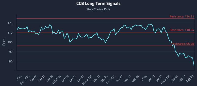 CCB Long Term Analysis for February 23 2026 CCB Long Term Analysis for February 23 2026