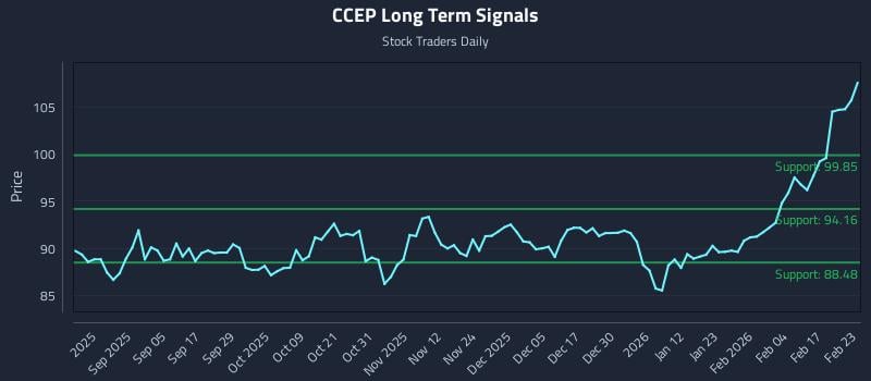 CCEP Long Term Analysis for February 23 2026 CCEP Long Term Analysis for February 23 2026