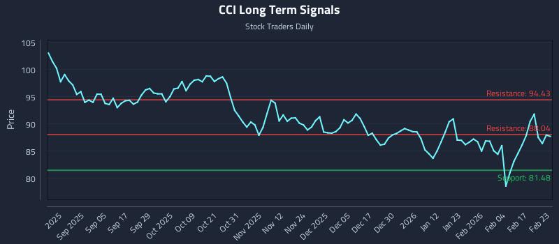 CCI Long Term Analysis for February 23 2026