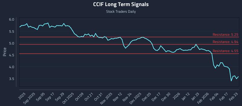CCIF Long Term Analysis for February 23 2026