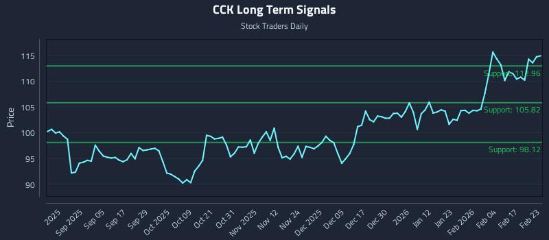 CCK Long Term Analysis for February 23 2026 CCK Long Term Analysis for February 23 2026