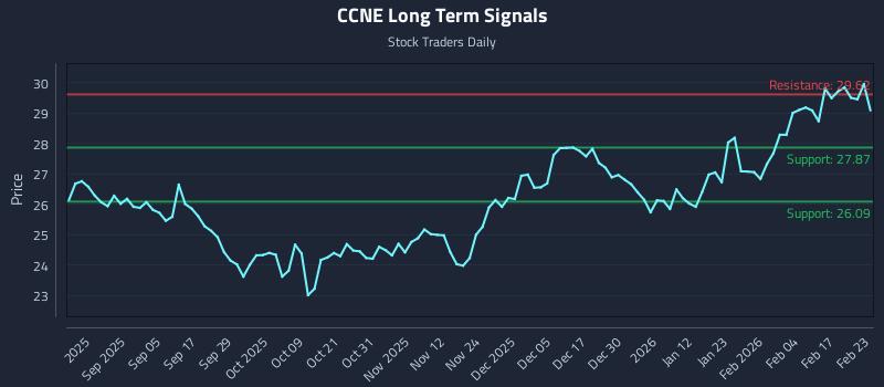 CCNE Long Term Analysis for February 23 2026 CCNE Long Term Analysis for February 23 2026