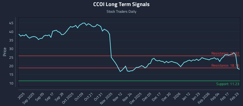 CCOI Long Term Analysis for February 23 2026
