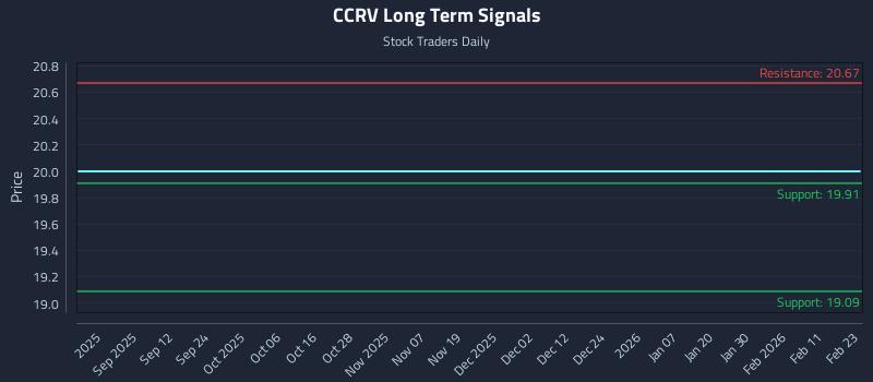 CCRV Long Term Analysis for February 23 2026 CCRV Long Term Analysis for February 23 2026