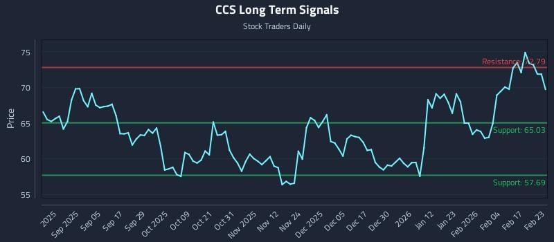 CCS Long Term Analysis for February 23 2026