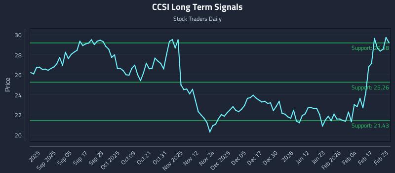 CCSI Long Term Analysis for February 23 2026 CCSI Long Term Analysis for February 23 2026