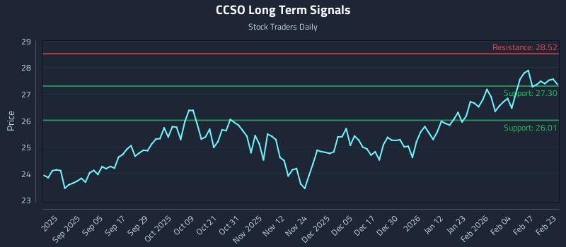 CCSO Long Term Analysis for February 23 2026