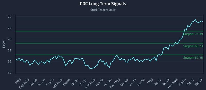 CDC Long Term Analysis for February 23 2026 CDC Long Term Analysis for February 23 2026