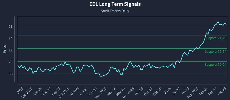 CDL Long Term Analysis for February 23 2026 CDL Long Term Analysis for February 23 2026