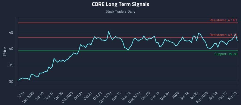 CDRE Long Term Analysis for February 23 2026 CDRE Long Term Analysis for February 23 2026