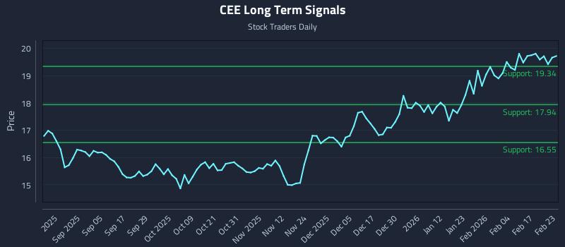 CEE Long Term Analysis for February 23 2026