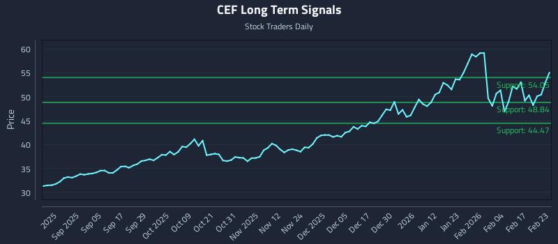 CEF Long Term Analysis for February 23 2026 CEF Long Term Analysis for February 23 2026