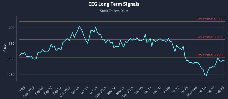 CEG Long Term Analysis for February 23 2026