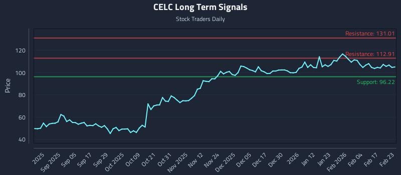 CELC Long Term Analysis for February 23 2026 CELC Long Term Analysis for February 23 2026