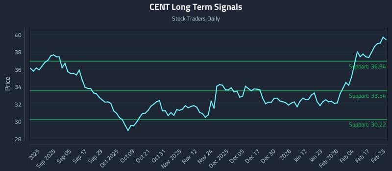 CENT Long Term Analysis for February 23 2026 CENT Long Term Analysis for February 23 2026