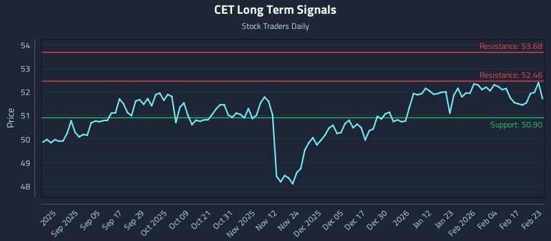 CET Long Term Analysis for February 23 2026 CET Long Term Analysis for February 23 2026