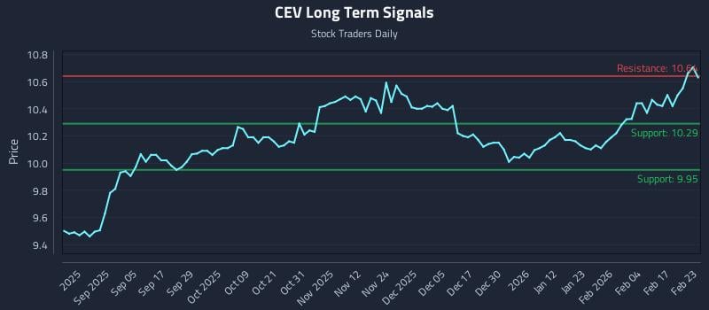 CEV Long Term Analysis for February 23 2026