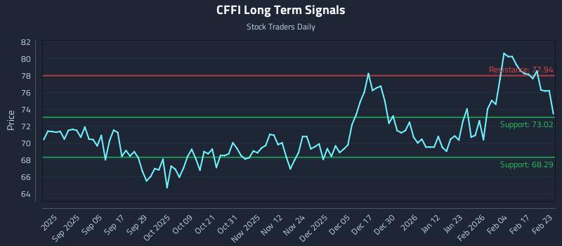 CFFI Long Term Analysis for February 23 2026