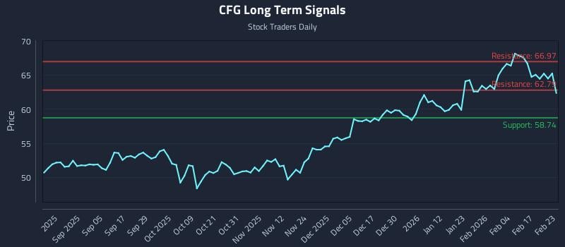 CFG Long Term Analysis for February 23 2026 CFG Long Term Analysis for February 23 2026