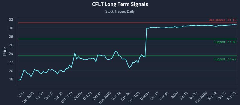 CFLT Long Term Analysis for February 23 2026