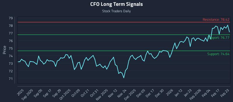 CFO Long Term Analysis for February 23 2026 CFO Long Term Analysis for February 23 2026